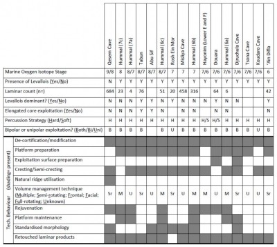 Table 2. An overview of contexts in Western Asia which feature laminar industries (for references see-appendix).