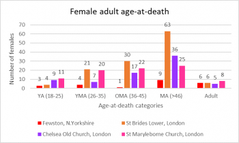 Figure 11: Female age at death. Authors own, table populated with results referenced in Appendix I.