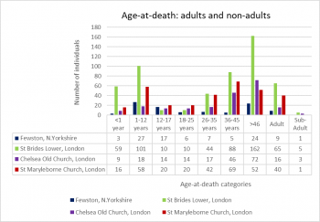 Figure 12: Age at death all individuals. Authors own, table populated with results referenced in Appendix I.