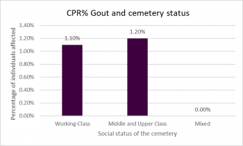 Figure 9: Crude prevalence rates for gout. Authors own, table populated with results referenced in Appendix I.