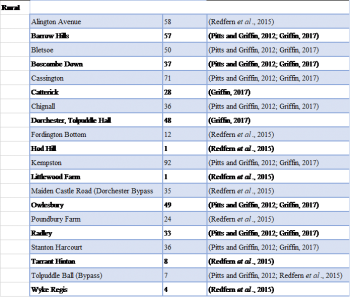 Table 1. Settlement separated by type; those analysed by urban-rural comparative studies. a – See studies for original site reports for each site.