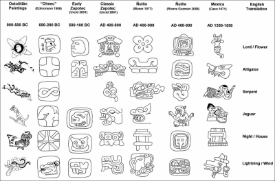Figure 6: Comparison between ‘Olmec’, Zapotec, Ñuiñe and Mexica day names and the cave paintings of Oxtotitlán (Image Copyright: Arnaud F. Lambert)