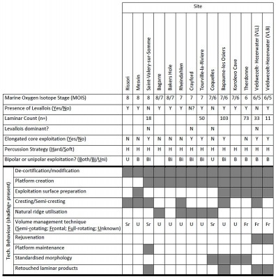 Table 1. An overview of European contexts which feature laminar industries<br />
(for references see-appendix).