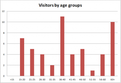 Figure 1. A graph showing the number of visitors surveyed from each age group (Image copyright: M. Radomska).